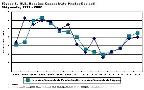 Figure 6.  U.S. Uranium Concentrate Production and Shipments, 1993 - 2007