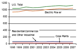 Figure 5. Coal Consumption by Sector, 1998-2007
