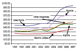 Figure 6. Delivered Coal Prices, 1998-2007