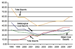 Figure 8. U.S. Coal Export and Imports, 1998-2007