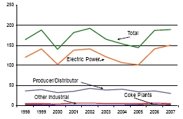 Figure 9. Year-End Coal Stocks, 1998-2007