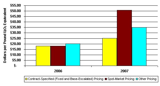 Figure 7. Average Price
      for Uranium Purchased by Owners and Operators of U.S. Civilian Nuclear
      Power Reactors by Pricing Mechanisms and Delivery Year, 2006-2007. Having trouble? Call 202 586-8800 for help.
