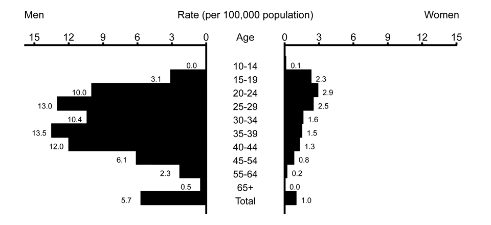 Figure 34. Primary and secondary syphilis—Age- and sex-specific rates: United States, 2006