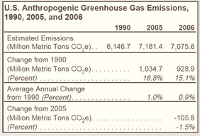 U.S. Anthropogenic Greenhouse Gase Emissions, 1990, 2005, and 2006 Table.  Need help, contact the National Energy Information Center at 202-586-8800.