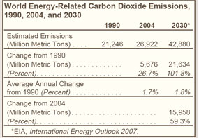 World Energy-Related Carbon Dioxide Emissions, 1990, 2004, and 2030 Table.  Need help, contact the National Energy Information Center at 202-586-8800.