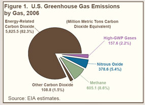 Figure 1. U.S. Greenhouse Gas Emissions by Gas, 2006.  Need help, contact the National Energy Information Center at 202-586-8800.