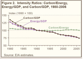 Figure 2. Intensity Ratios: Carbon/Energy, Energy/GDP, and Carbon/GDP, 1980-2006.  Need help, contact the Naational Energy Information Center at 202-586-8800.
