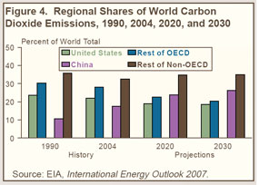 Figure 4. Regional Shares of World Carbon Dioxide Emissions, 1990, 2004, 2020, and 2030 (Percent of world total).  Need help, contact the National Energy Information Center at 202-586-8800.
