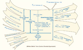 Diagram illustrating the flow of U.s. greenhouse gas emissions in 2006, from their sources to their distribution across the U.S. end-use sectors.  Need help, contact the National Energy Information Center at 202-586-8800.