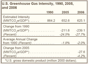 U.S. Greenhouse Gas Intensity, 1990, 2005, and 2006 Table.  Need help, contact the National Energy Information Center at 202-586-8800.