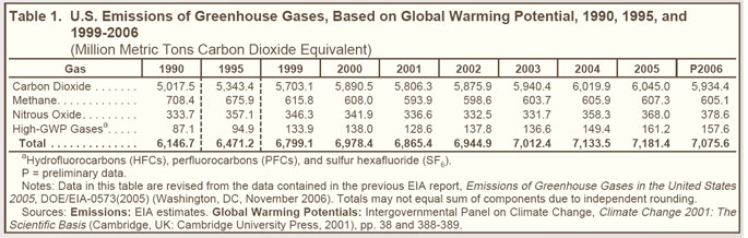 Table 1. U.S. Emissions of Greenhouse Gases, Based on Global Warming Potential, 1990, 1995, and 1999-2006 (million metric tons carbon diioxide equivalent).  Need help, contact the National Energy Information Center at 202-586-8800.