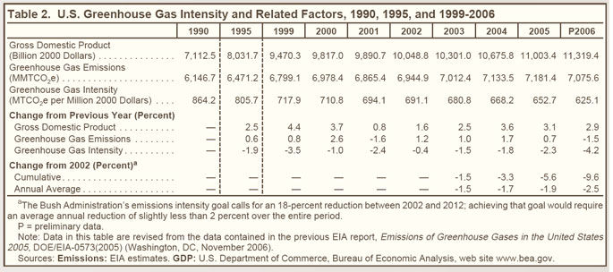 Table 2. U.S. Greenhouse Gas Intensity and Related Factors, 1990, 1995, and 1999-2006.  Need help, contact the National Energy Information Center at 202-586-8800.