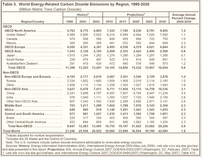 Table 3. World Energy-Related Carbon Dioxide Emissions by Region, 1990-2030 (million metric tons carbon dioxide).  Need help, contact the National Energy Information Center at 202-586-8800.
