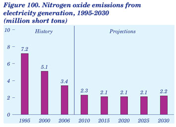 Figure 100. Nitrogen oxide emissions from electricity generation, 1995-2030 (million short tons).  Need help, contact the National Energy Information Center at 202-586-8800.