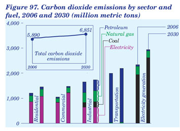 Figure 97. Carbon dioxide emissions by sector and fuel, 2006 and 2030 (million metric tons).  Need help, contact the National Energy Information Center at 202-586-8800.