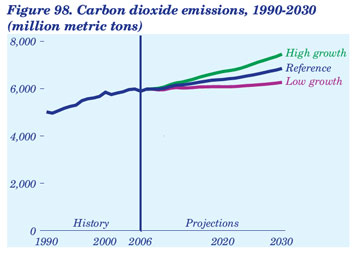 Figure 98. Carbon dioxide emissions, 1990-2030 (million metric tons).  Need help, contact the National Energy Information Center at 202-586-8800.
