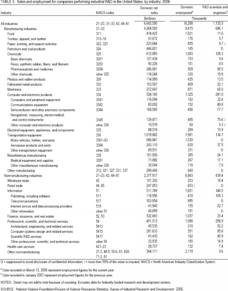 TABLE 3. Sales and employment for companies performing industrial R&D in the United States, by industry: 2006.