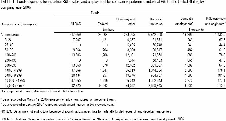 TABLE 4. Funds expended for industrial R&D, sales, and employment for companies performing industrial R&D in the United States, by company size: 2006.