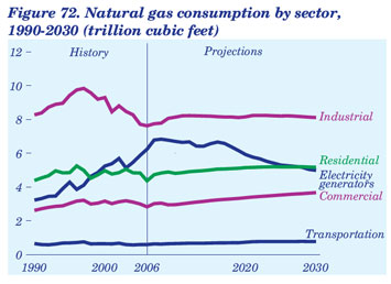 Figure 72. Natural gas consumption by sector, 1990-2030 (trillion cubic feet).  Need help, contact the National Energy Information Center at 202-586-8800.