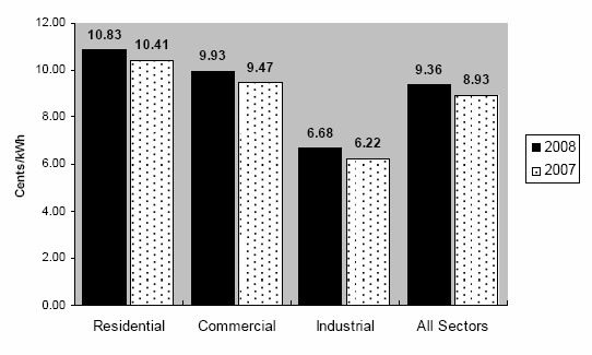 Figure 4:	Average Retail Price of Electricity to Ultimate Customers by End-Use Sector, Year-to-Date through June 2008 and 2007