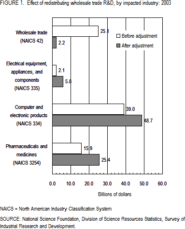 FIGURE 1. Effect of redistributing wholesale trade R&D, by impacted industry: 2003