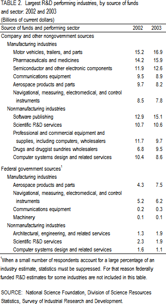 TABLE 2. Largest R&D performing industries, by source of founds and sector: 2002 and 2003
