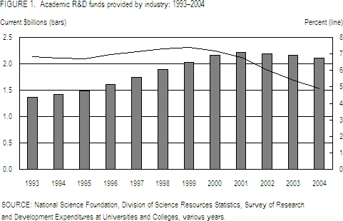 Figure 1. Academic R&D funds provided by Industry: 1993–2004.