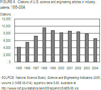Figure 4. Citations of U.S. science and engineering articles in industry patents: 1995–2004.