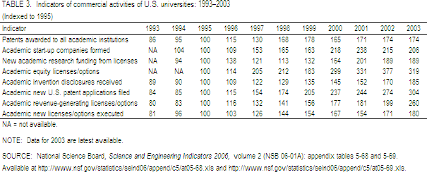 Table 3. Indicators of commercial activities of U.S. universities: 1993–2003.
