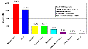 Figure ES 2. U.S. Electric Power Industry Net Summer Capacity, 2006