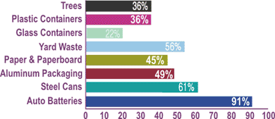 A horizontal barchart showing the percentages of the things we recycle.

Trees - 22 percent.

Plastic containers - 23 percent.

Glass containers - 28 percent.

Yart waste - 41 percent.

Paper and paperboard - 42 percent.

Aluminum packaging - 54 percent.

Steel cans - 61 percent.

Auto batteries - 93 percent.