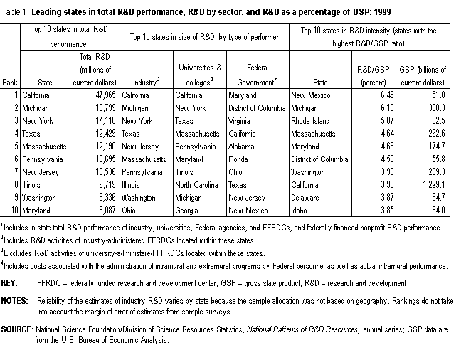 Table 1. Leading states in total R&D performance, R&D by sector, and R&D as a percentage of GSP: 1999