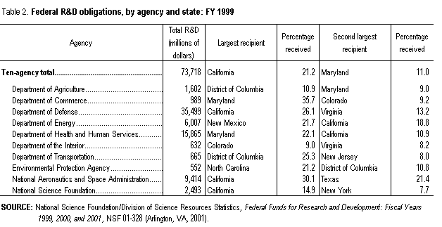 Table 2. Federal R&D obligations, by agency and state: FY 1999