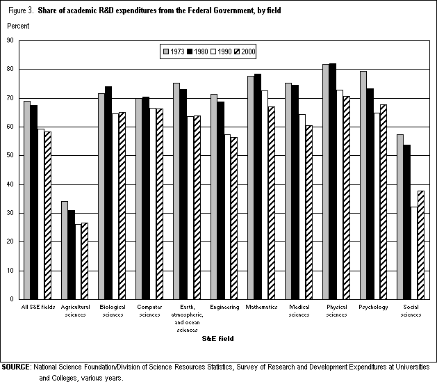 Figure 3. Share of academic R&D expenditures from the Federal Government, by field