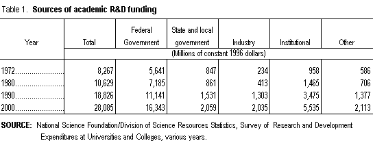 Table 1. Sources of academic R&D funding