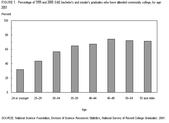 Figure 1. Percentage of 1999 and 2000 S&E bachelor's and master's graduates who have attended community college, by age: 2001.