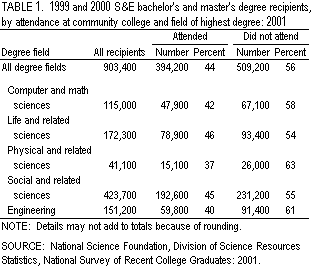 Table 1.  1999 and 2000 S&E bachelor's and master's degree recipients, by attendance at community college and field of highest degree: 2001.