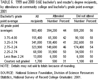Table 6. 1999 and 2000 S&E bachelor's and master's degree recipients, by attendance at community college and bachelor's grade point average: 2001.