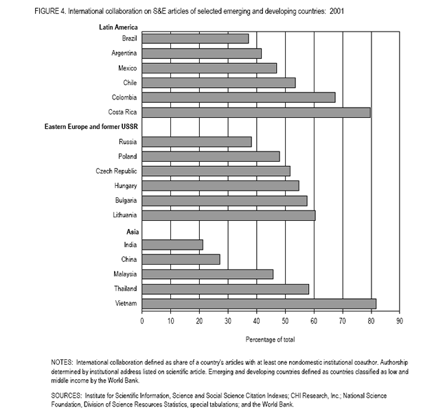 Figure 4. International collaboration on S&E articles of selected emerging and developing countries: 2001.