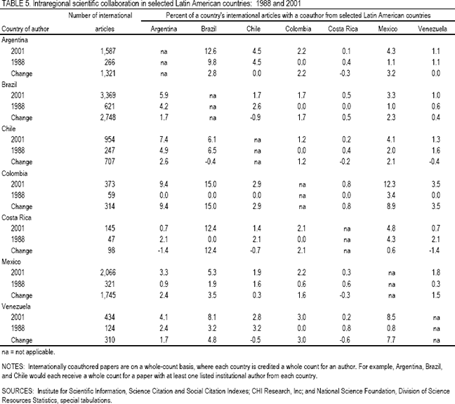 Table 5. Intraregional scientific collaboration in selected Latin American countries: 1988 and 2001.