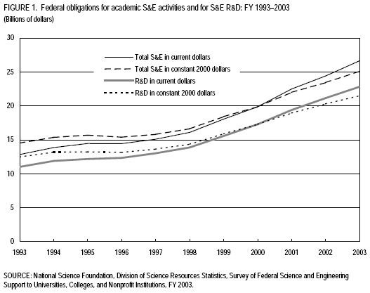 Figure 1.  Federal obligations for academic S&E activities and for S&E R&D: FY 1993–2003.