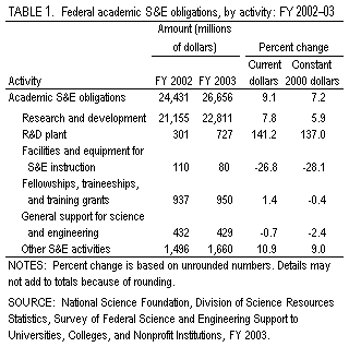 Table 1.  Federal academic S&E obligations, by activity: FY 2002–03.