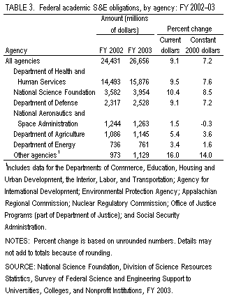 Table 3.  Federal academic S&E obligations, by agency: FY 2002–03.