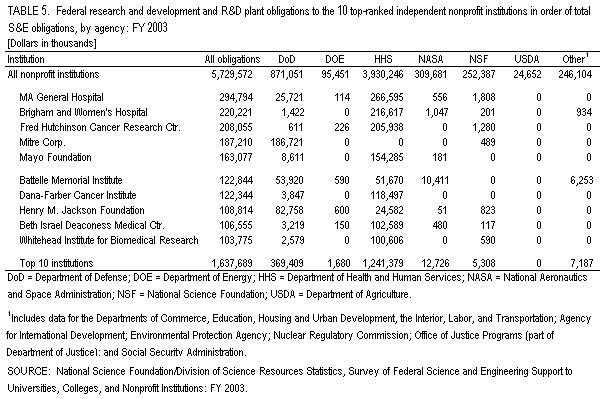 Table 5. Federal research and development and R&D plant obligations to the 10 top-ranked independent nonprofit institutions in order of total S&E obligations, by agency: FY 2003.