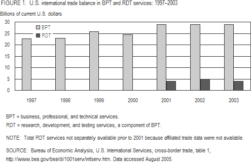 FIGURE 1. U.S. international trade balance in BPT and RDT services: 1997–2003.