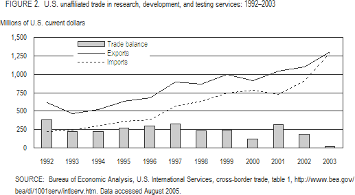 FIGURE 2. U.S. unaffiliated trade in research, development, and testing services: 1992–2003.