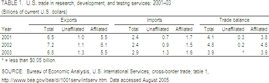 TABLE 1. U.S. trade in research, development, and testing services: 2001–03.