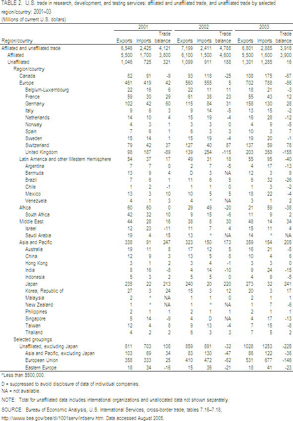 TABLE 2. U.S. trade in research, development, and testing services: affiliated and unaffiliated trade, and unaffiliated trade by selected region/country: 2001–03.