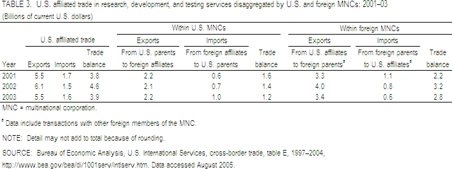 TABLE 3. U.S. affiliated trade in research, development, and testing services disaggregated by U.S. and foreign MNCs: 2001–03.
