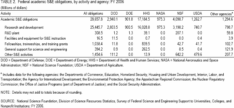 TABLE 12. Federal academic S&E obligations, by activity and agency: FY 2006.